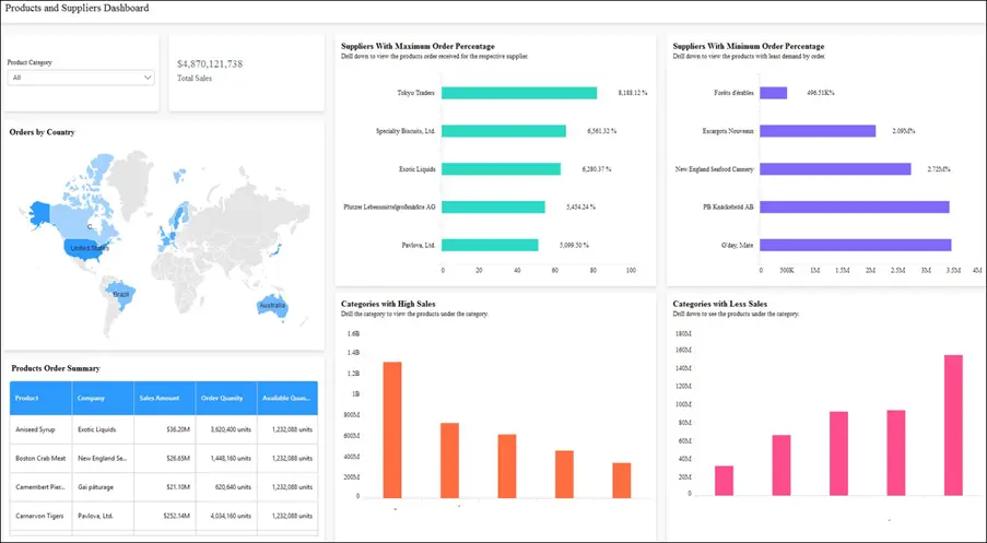 Northwind Products and Suppliers Dashboard—Sales Solution dashboard