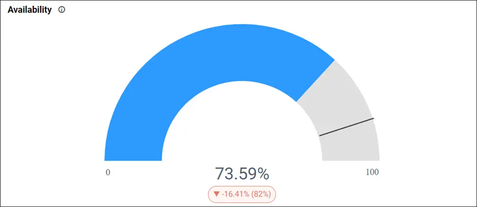 Availability Widget in the Production Monitoring Dashboard