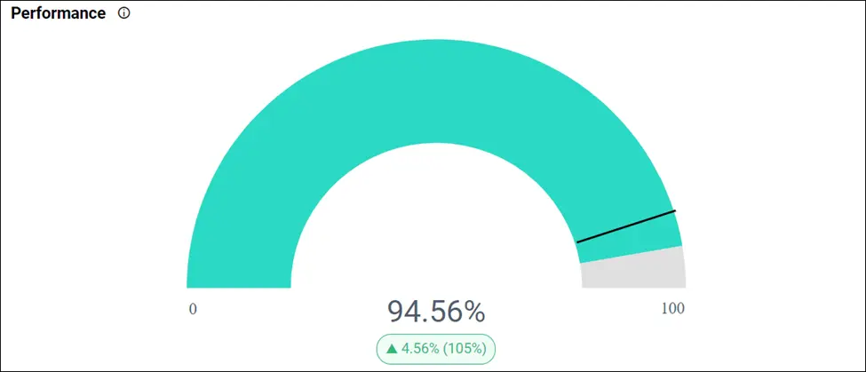 Performance Widget in the Production Monitoring Dashboard