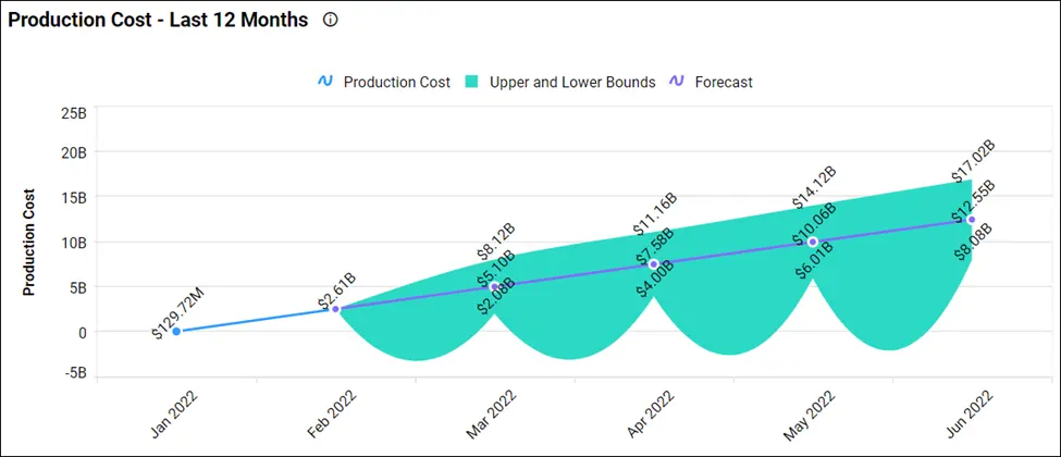 Production Cost Chart in the Production Monitoring Dashboard