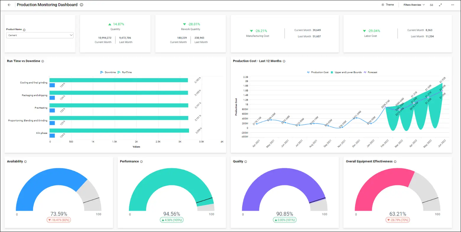 Effectively Monitor Your Company’s Production | Bold BI