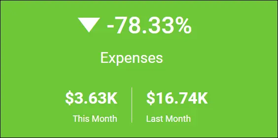Expenses in “Profit and Loss” Dashboard