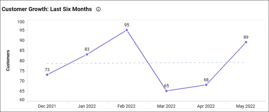 Customer Growth: Last Six Months in “Profit and Loss” Dashboard
