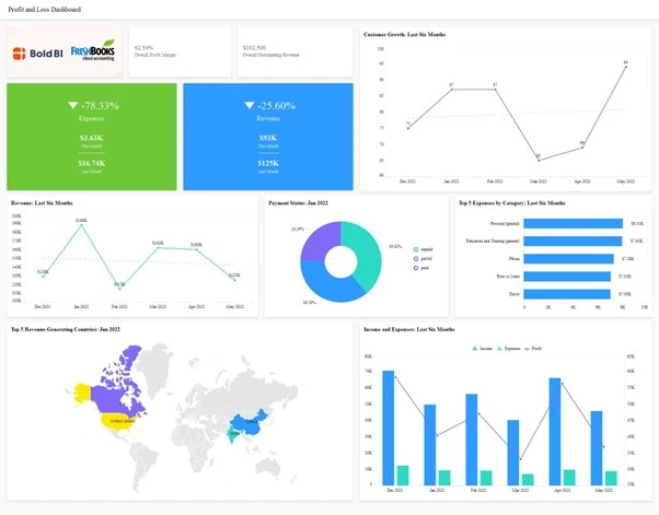 Increase Profit & Enhance Finance with Embedded Analytics | Bold BI