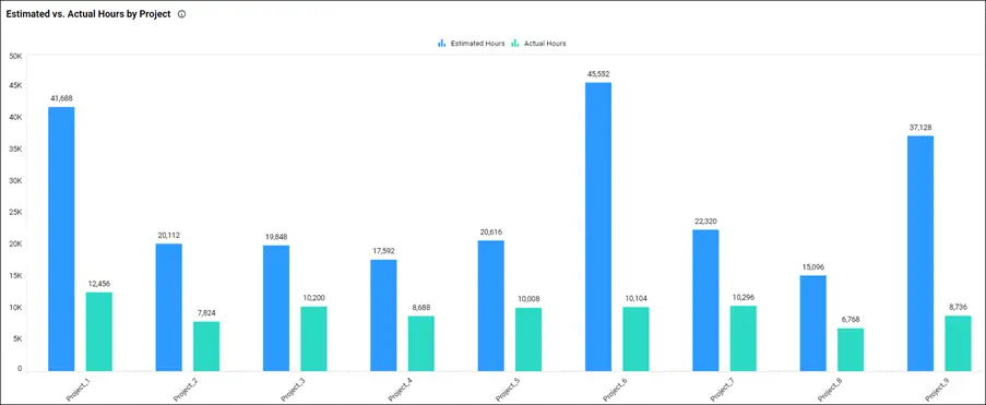Estimated vs. Actual Hours by Project in Project Overview Dashboard