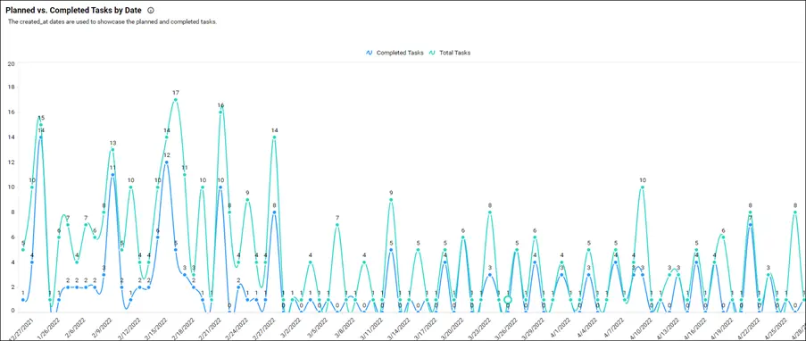 Planned vs. Completed Tasks by Date in Project Overview Dashboard