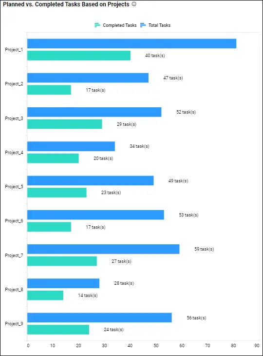 Planned Vs. Completed Tasks by Projects in Project Overview Dashboard