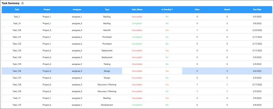 Task Summary in Project Overview Dashboard