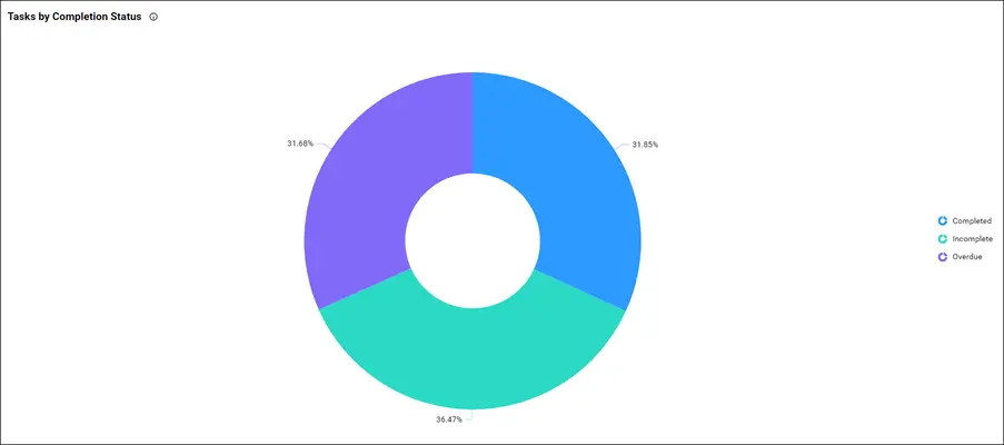 Tasks by Completion Status in Project Overview Dashboard