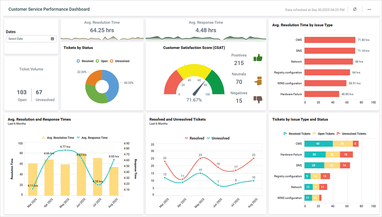 Customer service performance dashboard