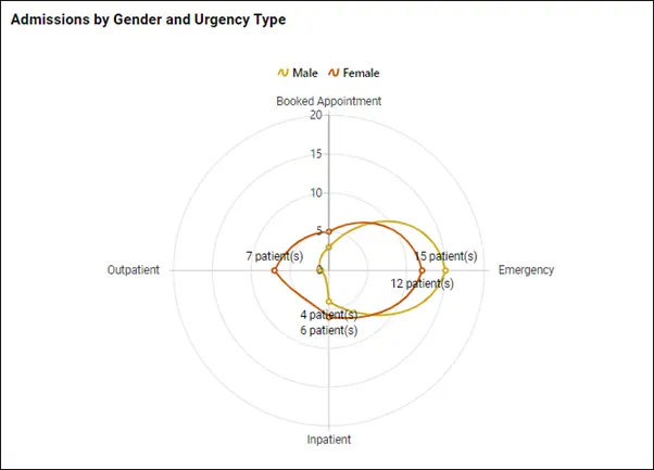 Admissions by gender and urgency type radar chart