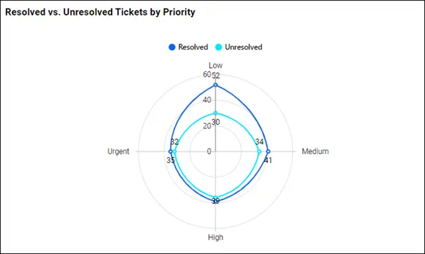 Resolved vs. unresolved tickets by priority radar chart