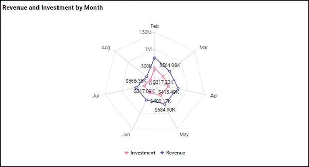 Revenue and investment by month radar chart