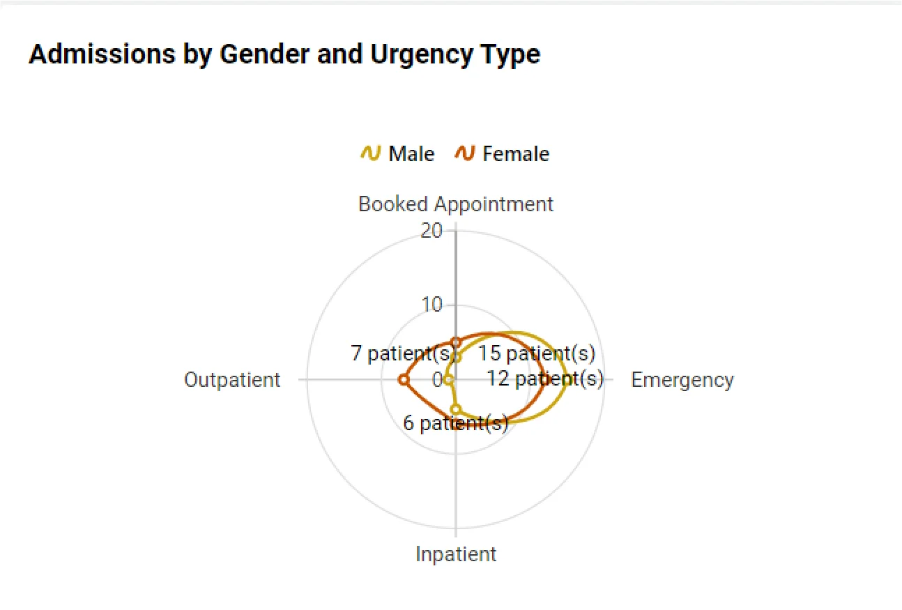 Admissions by gender and urgency type