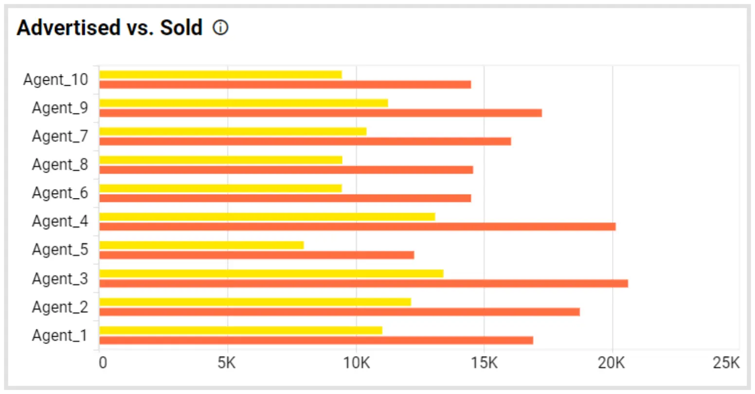 Advertised vs. Sold Metric in Bold BI’s Real Estate Management Dashboard