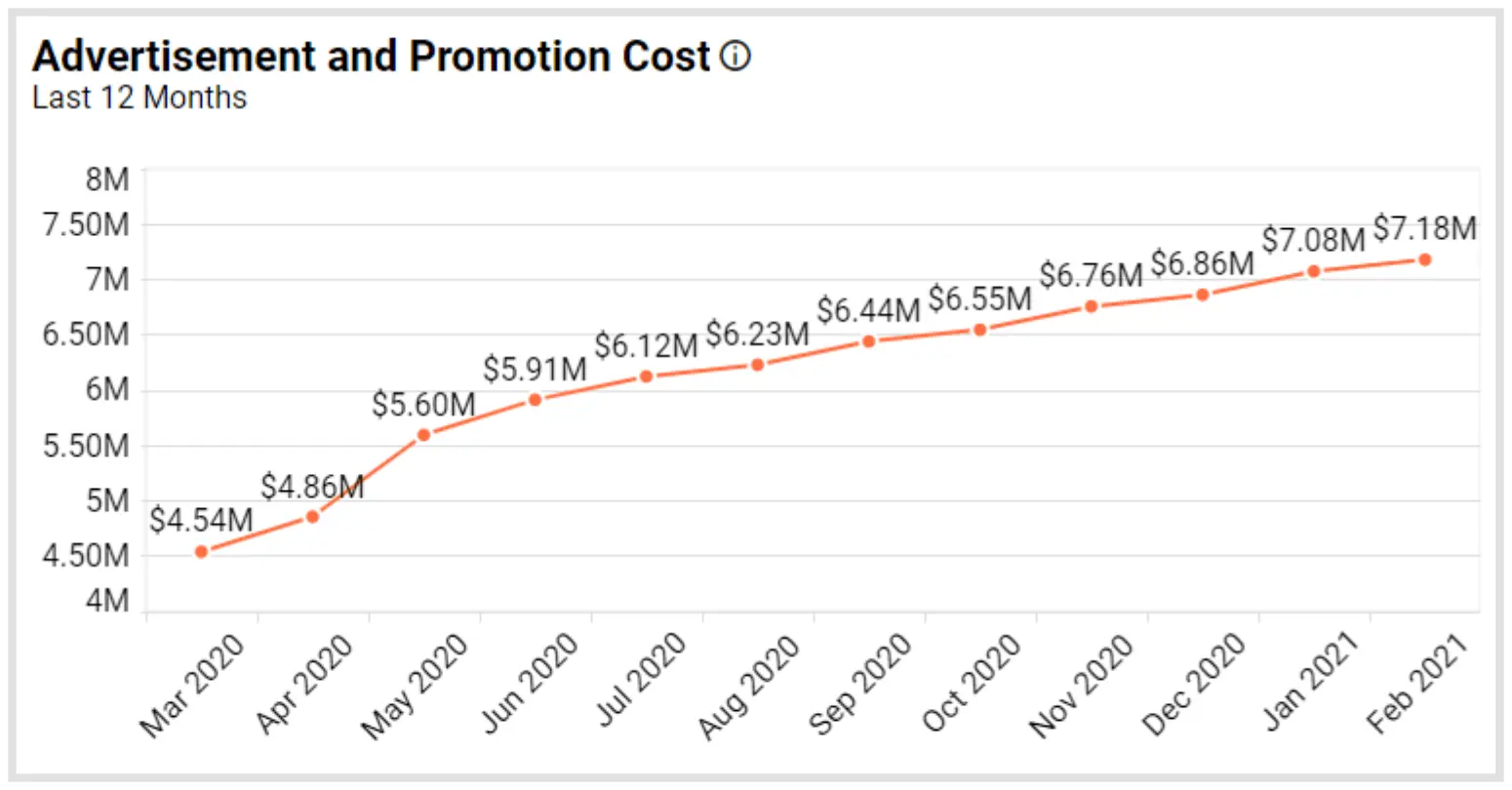 Advertisement and Promotion Cost Metric in Bold BI’s Real Estate Management Dashboard