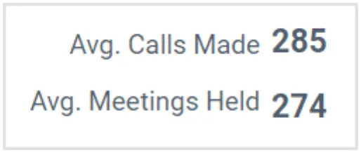 Average Calls Made and Meetings Held Metric in Bold BI’s Real Estate Management Dashboard