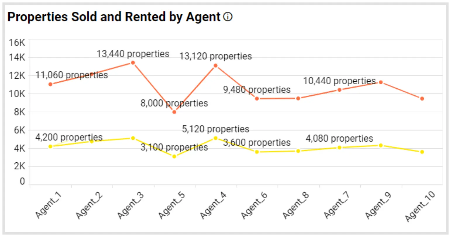 Properties Sold and Rented by Agent Metric in Bold BI’s Real Estate Management Dashboard
