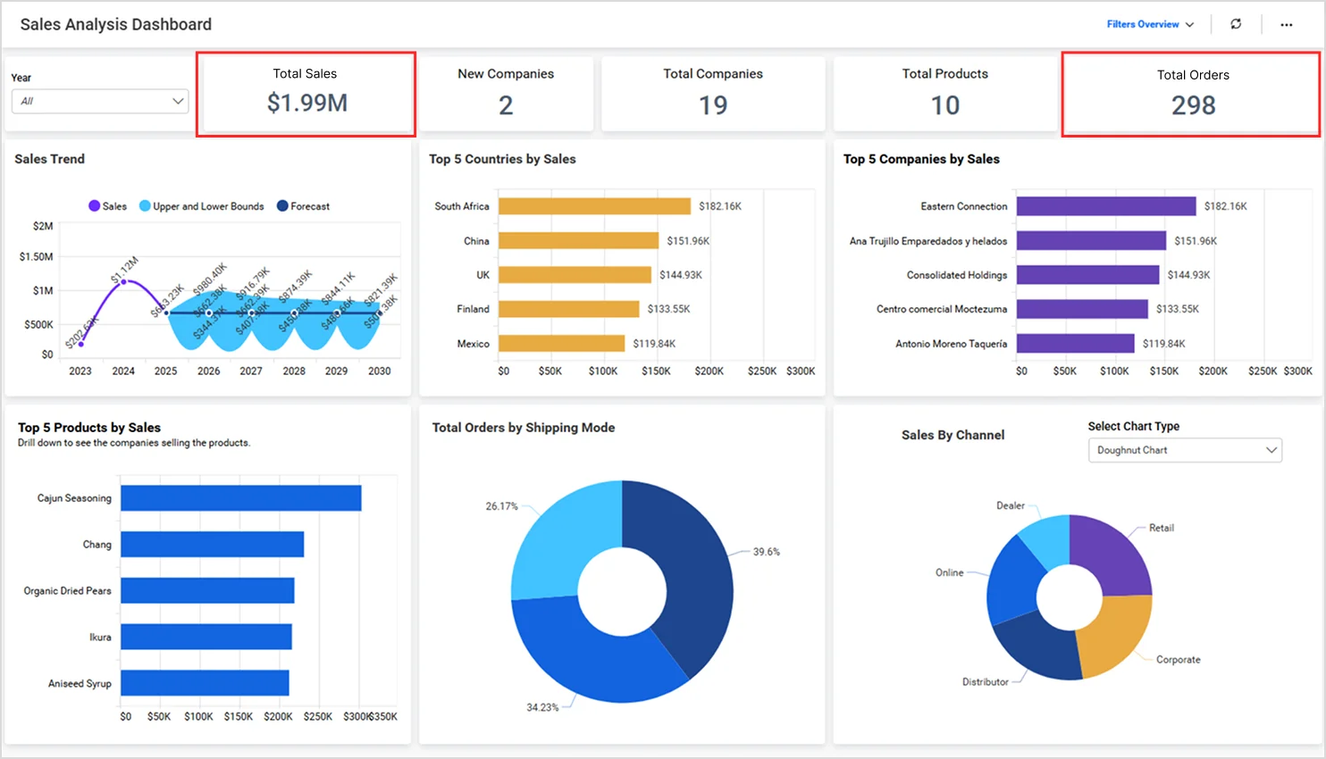 Sales analysis dashboard after refresh
