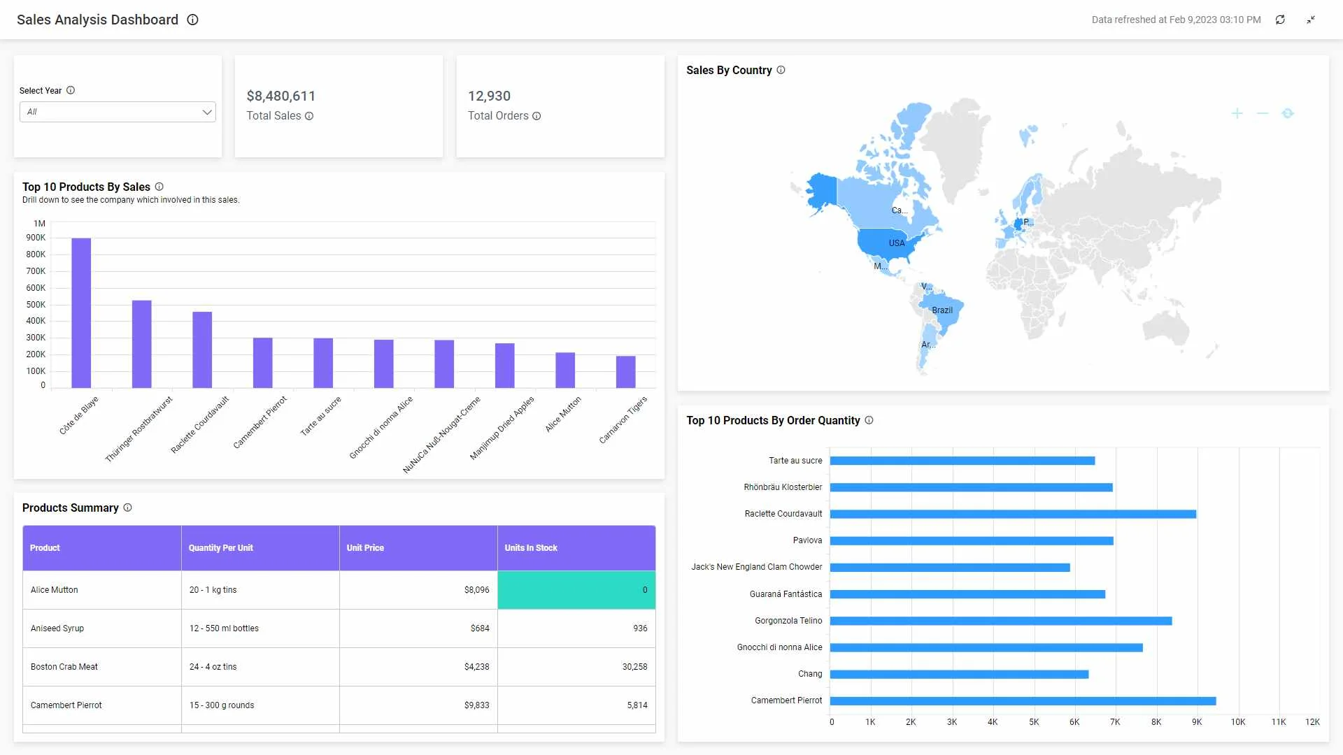 Sales analysis—Bold BI real-time dashboard example