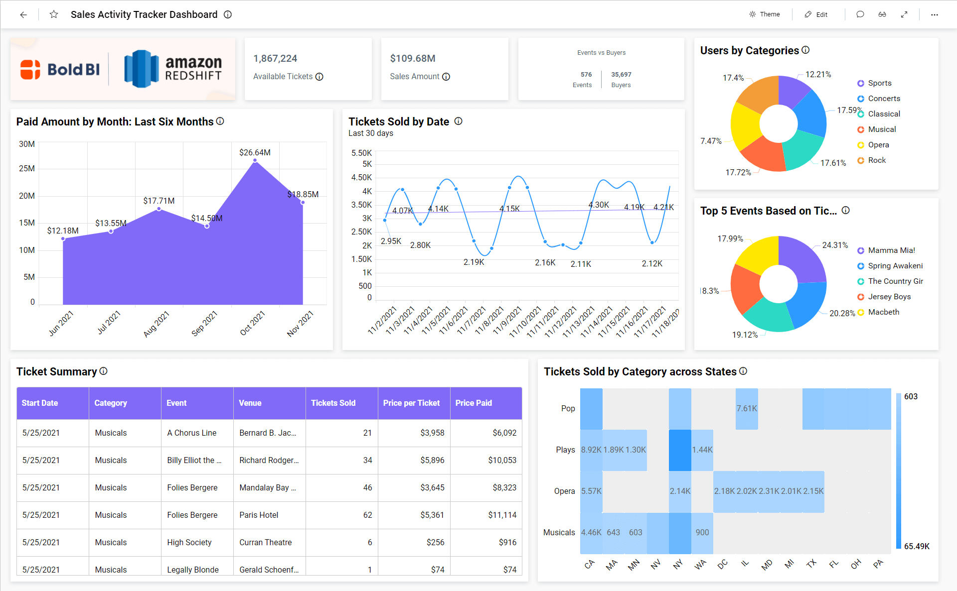 Unlock Actionable Insights from Amazon Redshift Data | Bold BI