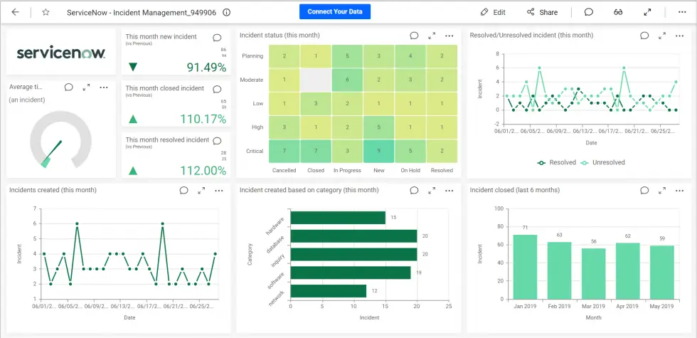 Built-in ServiceNow Template Dashboard for Support Management