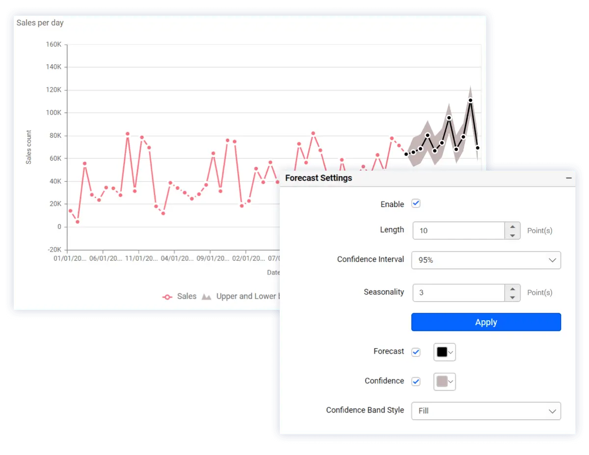 Sales Forecasting in line chart using exponential smoothing method