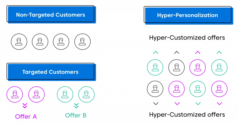 Personalization and Hyper-Personalization in Retail