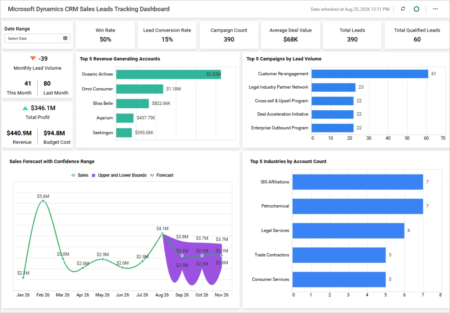 Microsoft Dynamics CRM Sales Leads Tracking Dashboard