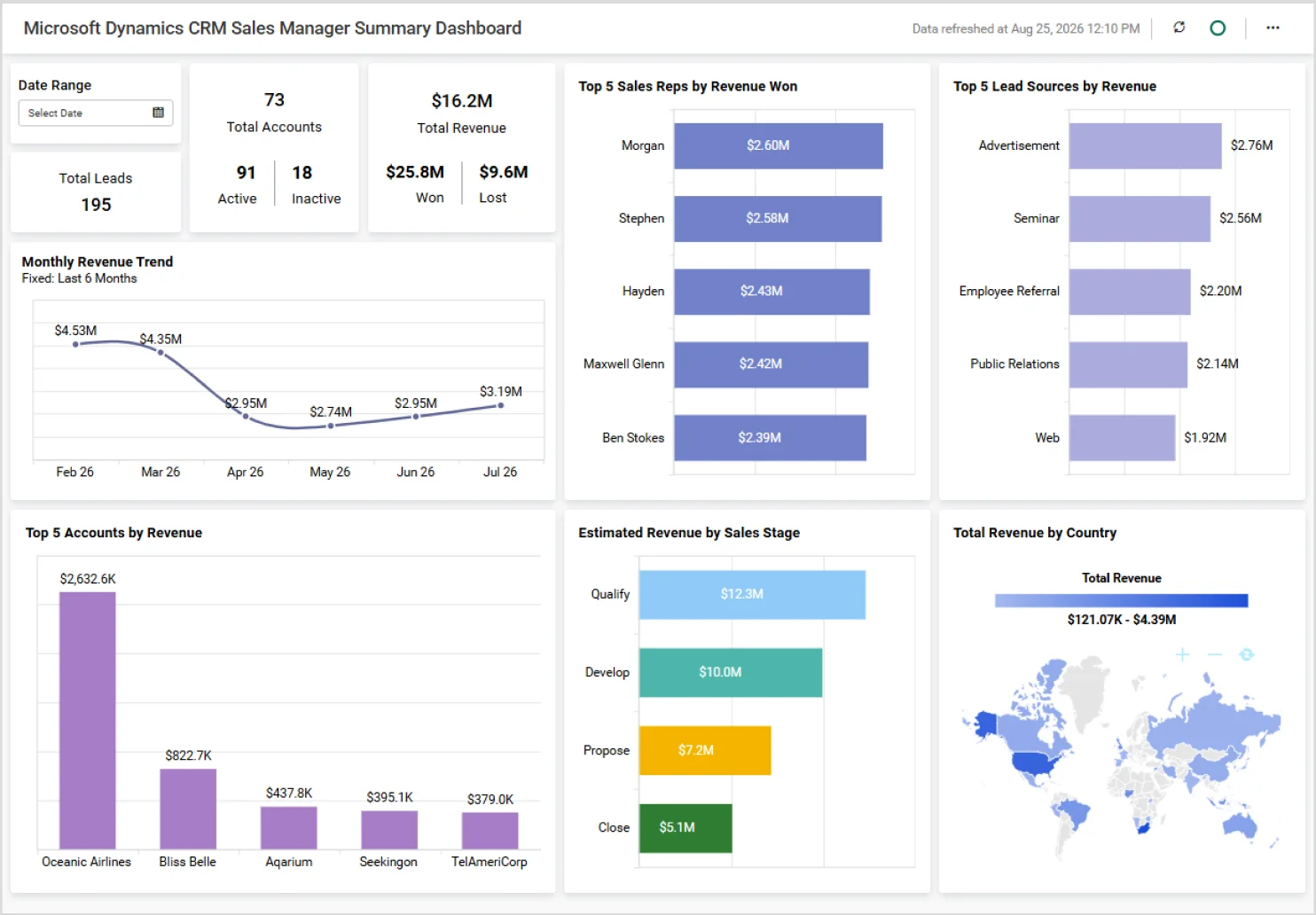 Microsoft Dynamic CRM Sales Manager Summary Dashboard