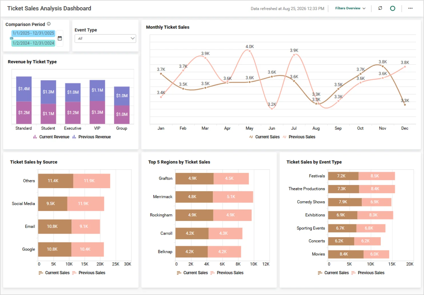 Ticket Sales Analysis Dashboard 