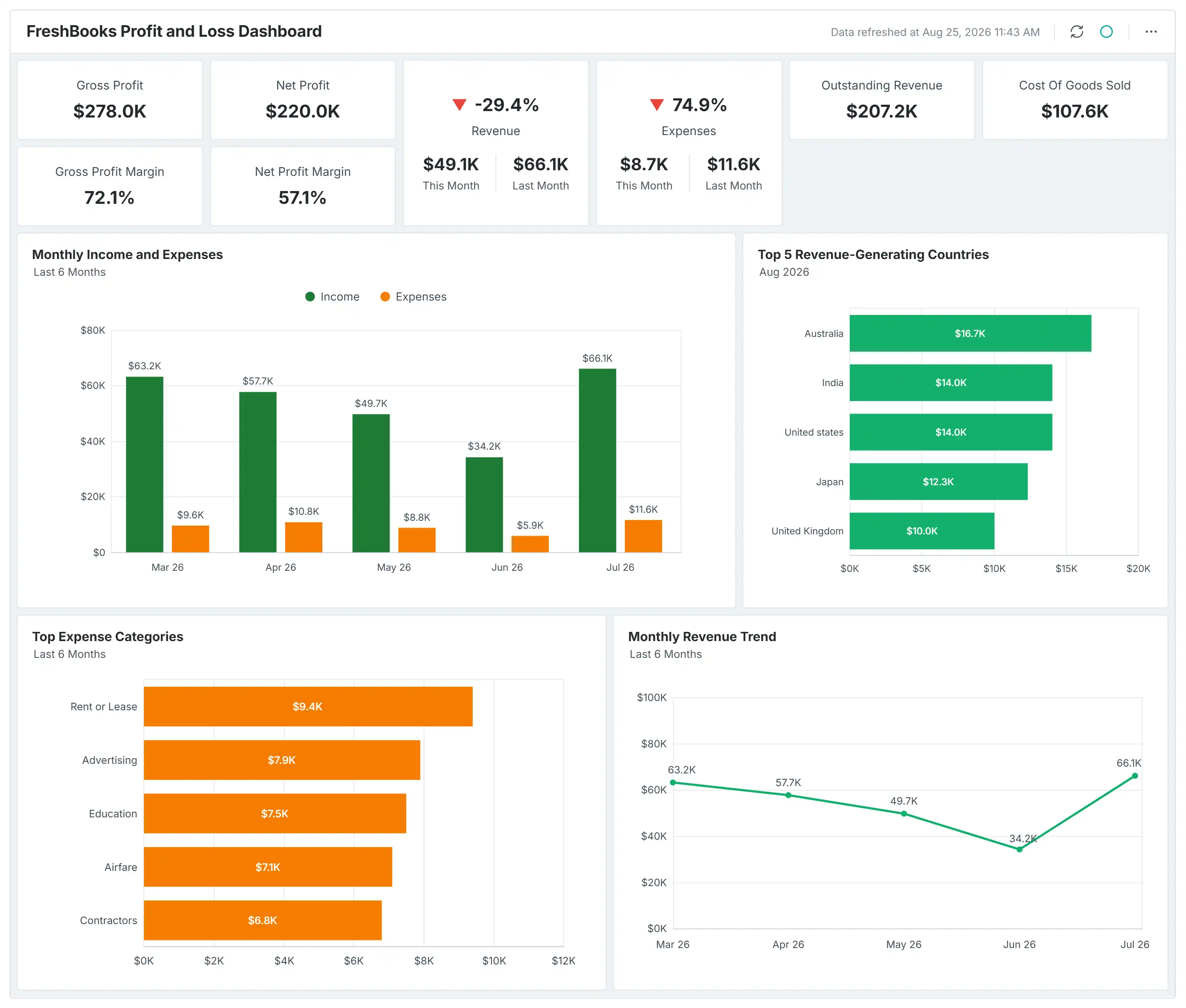 FreshBooks Profit and Loss Dashboard