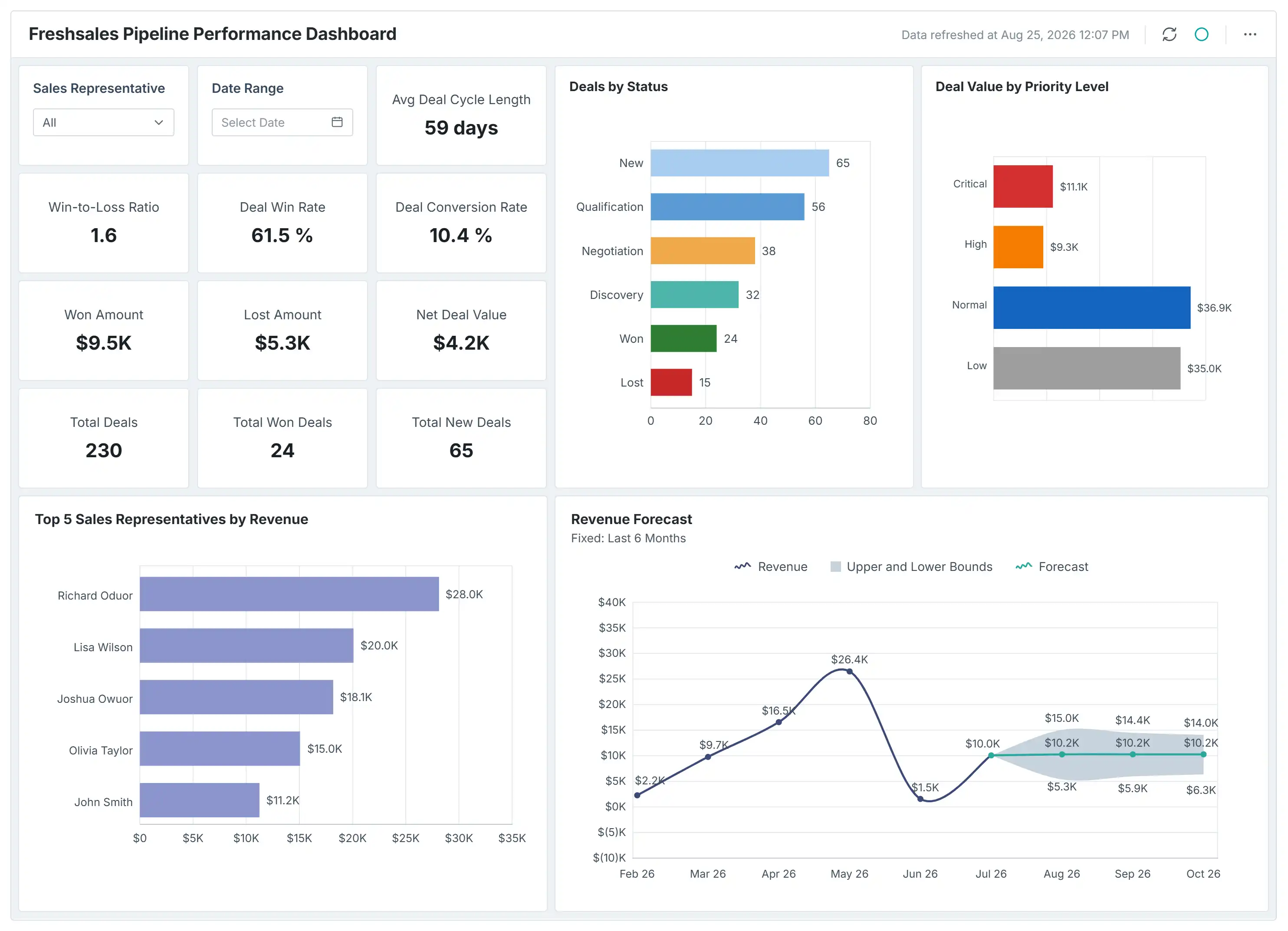 Freshsales Pipeline Performance Dashboard