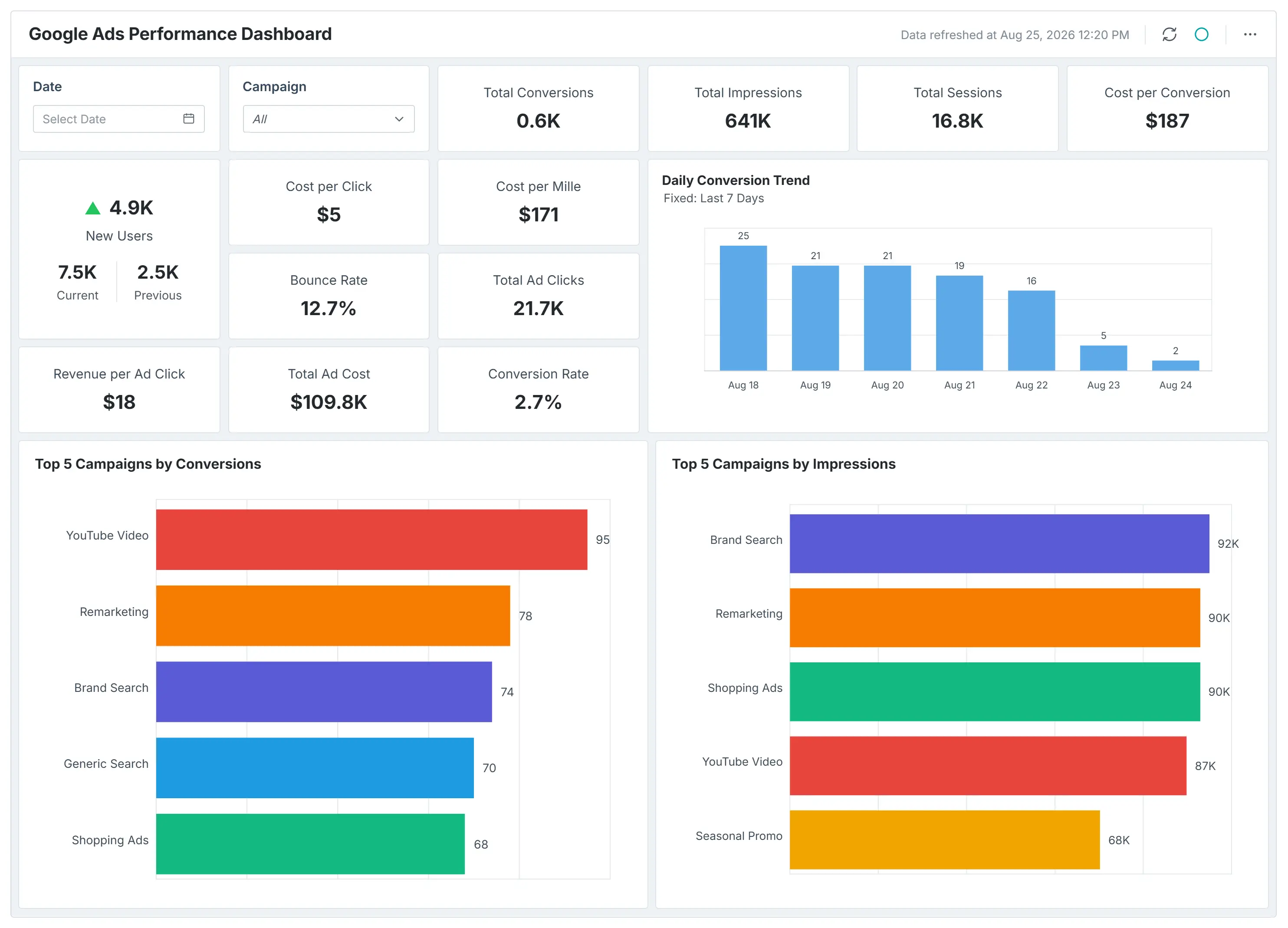 Google Ads Performance Dashboard