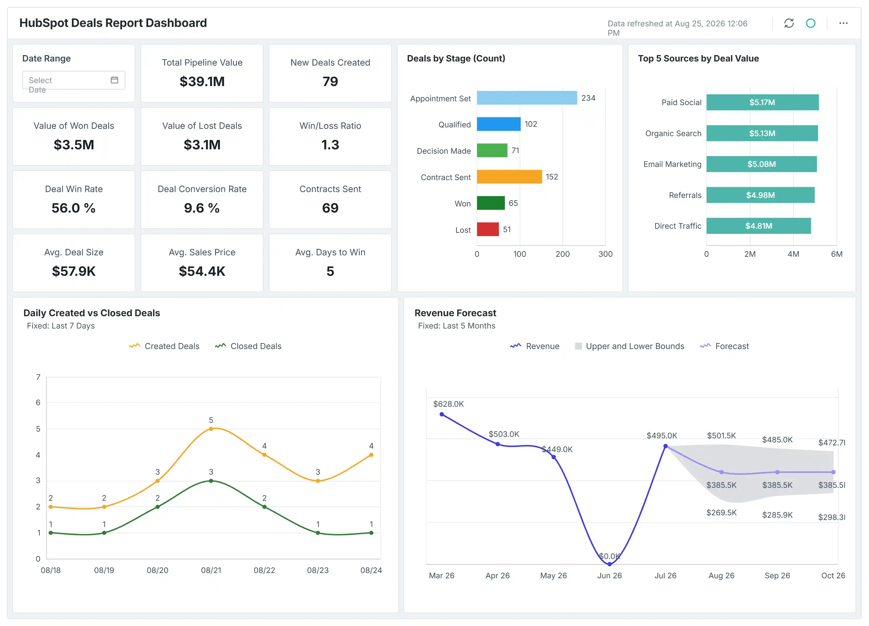 HubSpot Deals Report Dashboard