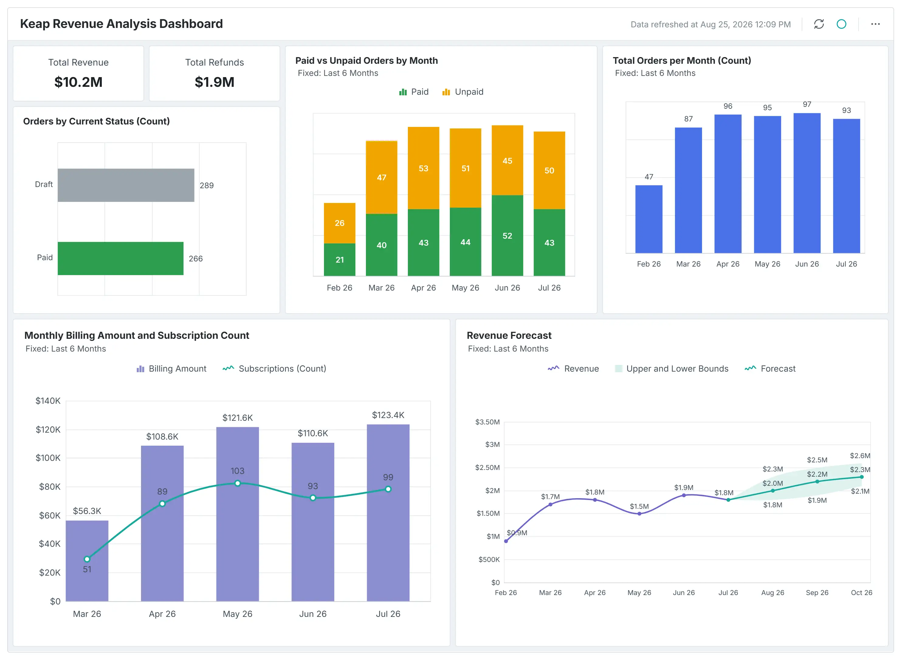 Keap Revenue Analysis Dashboard 