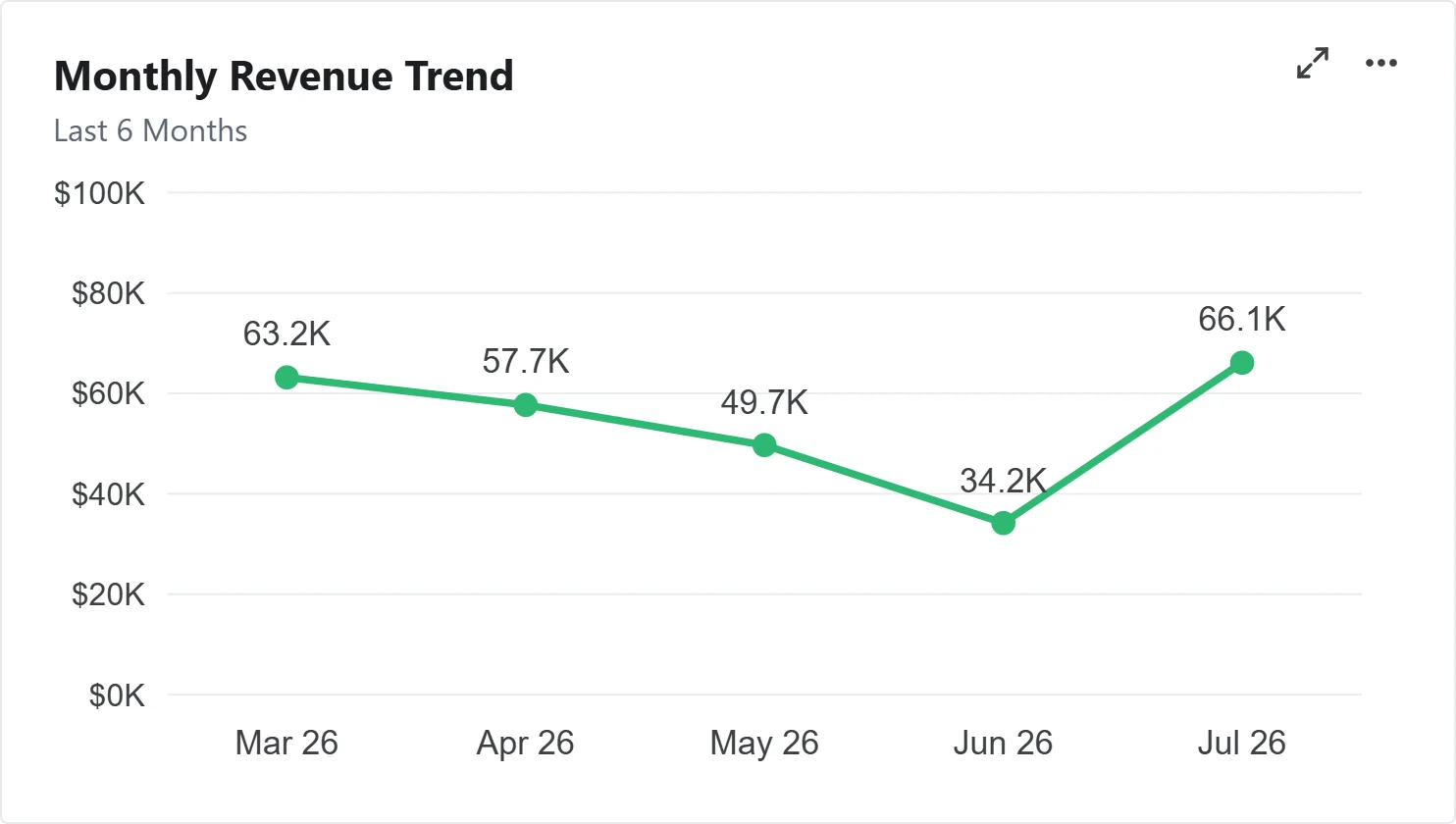 Monthly Revenue Trend 