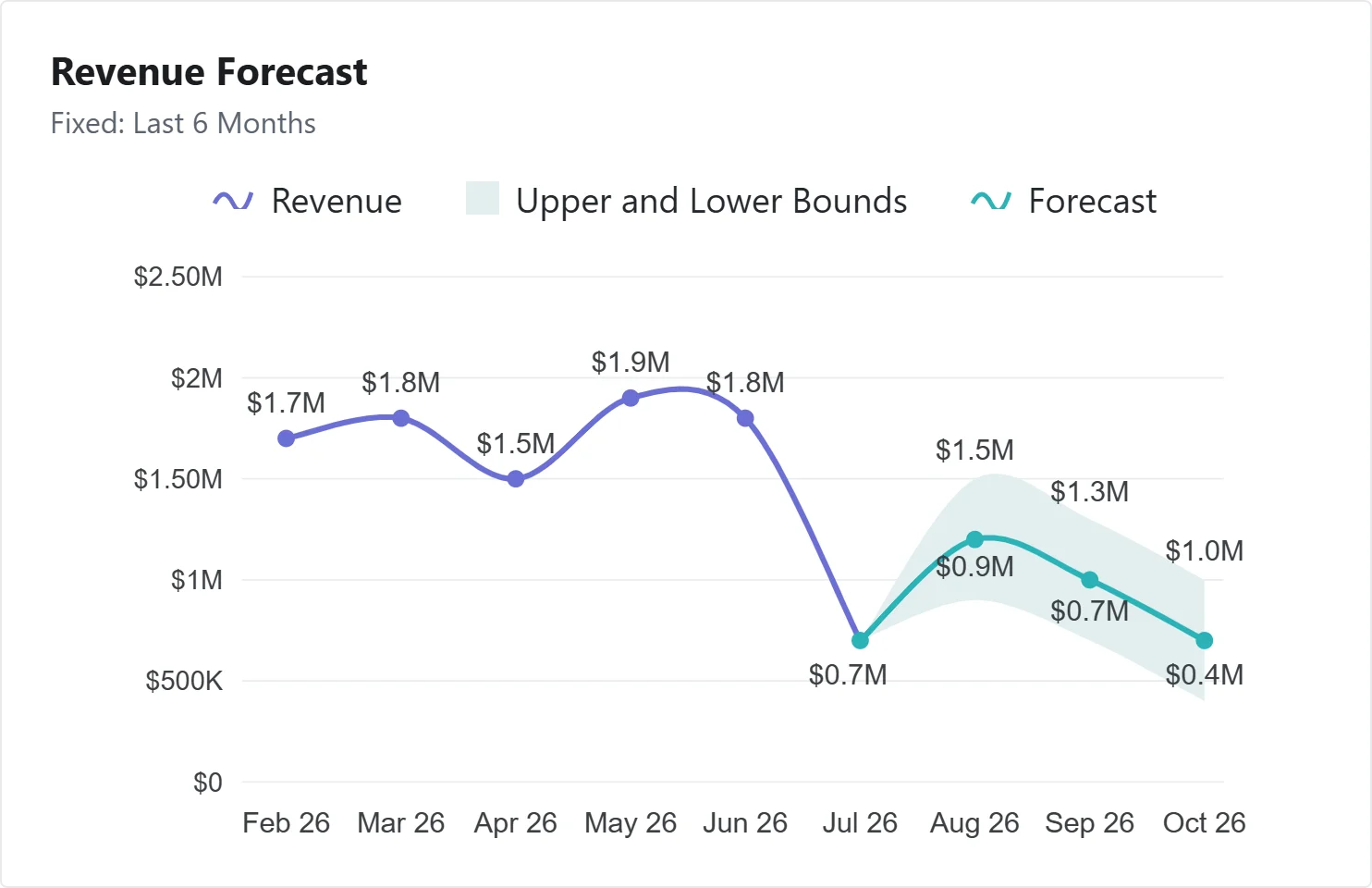 Earned Revenue