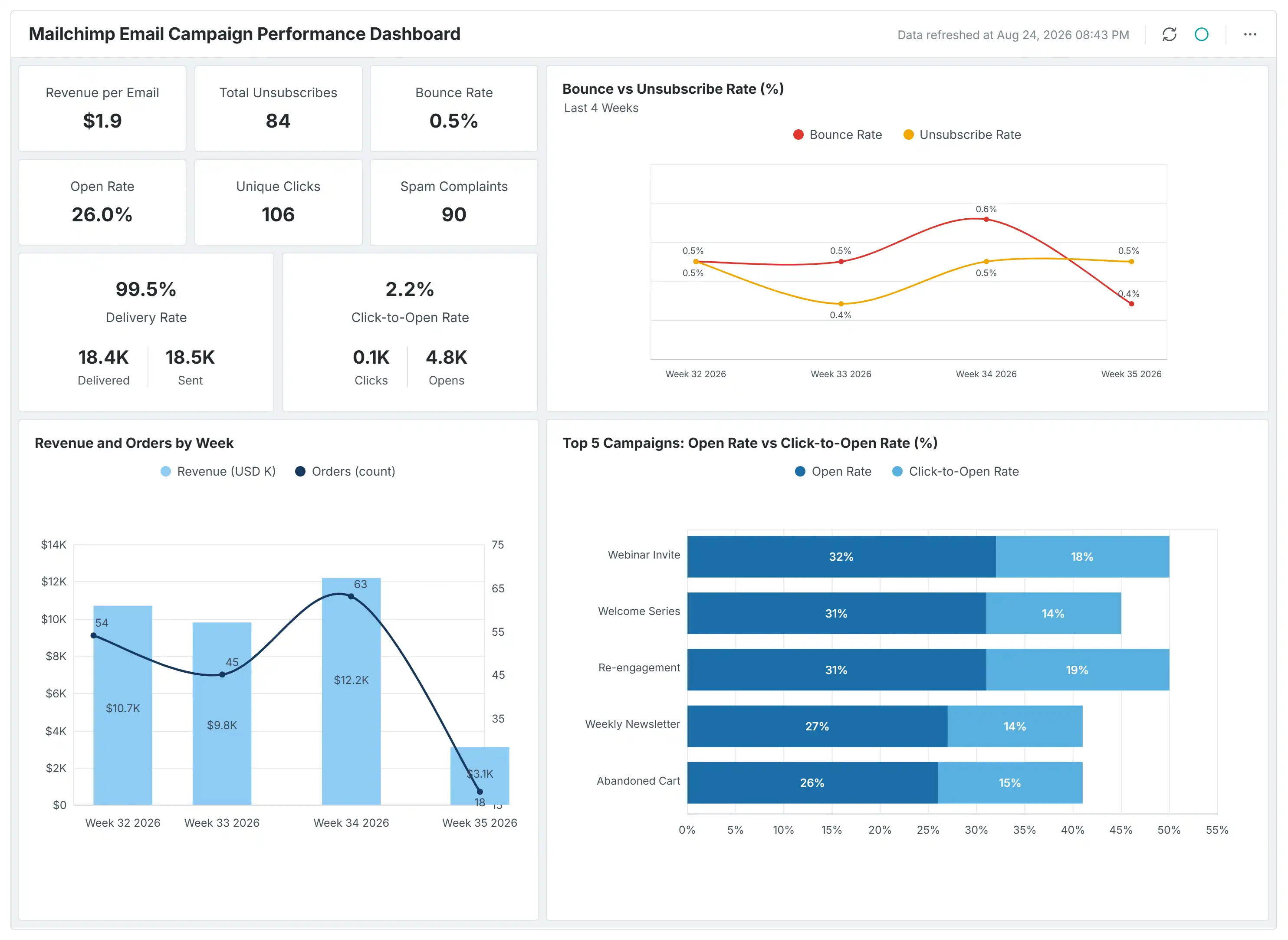 Mailchimp Email Campaign Performance Dashboard