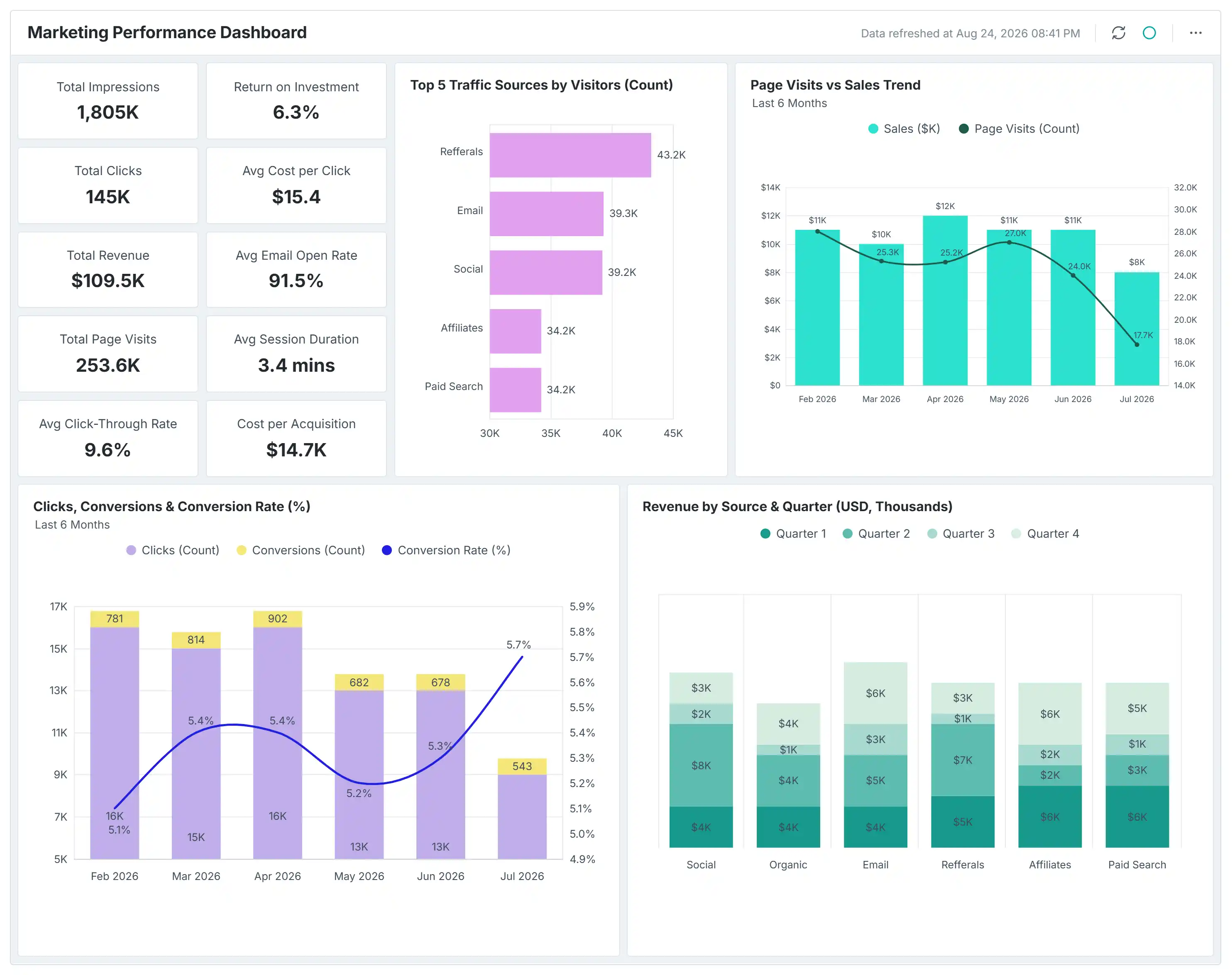 Marketing Performance Dashboard 
