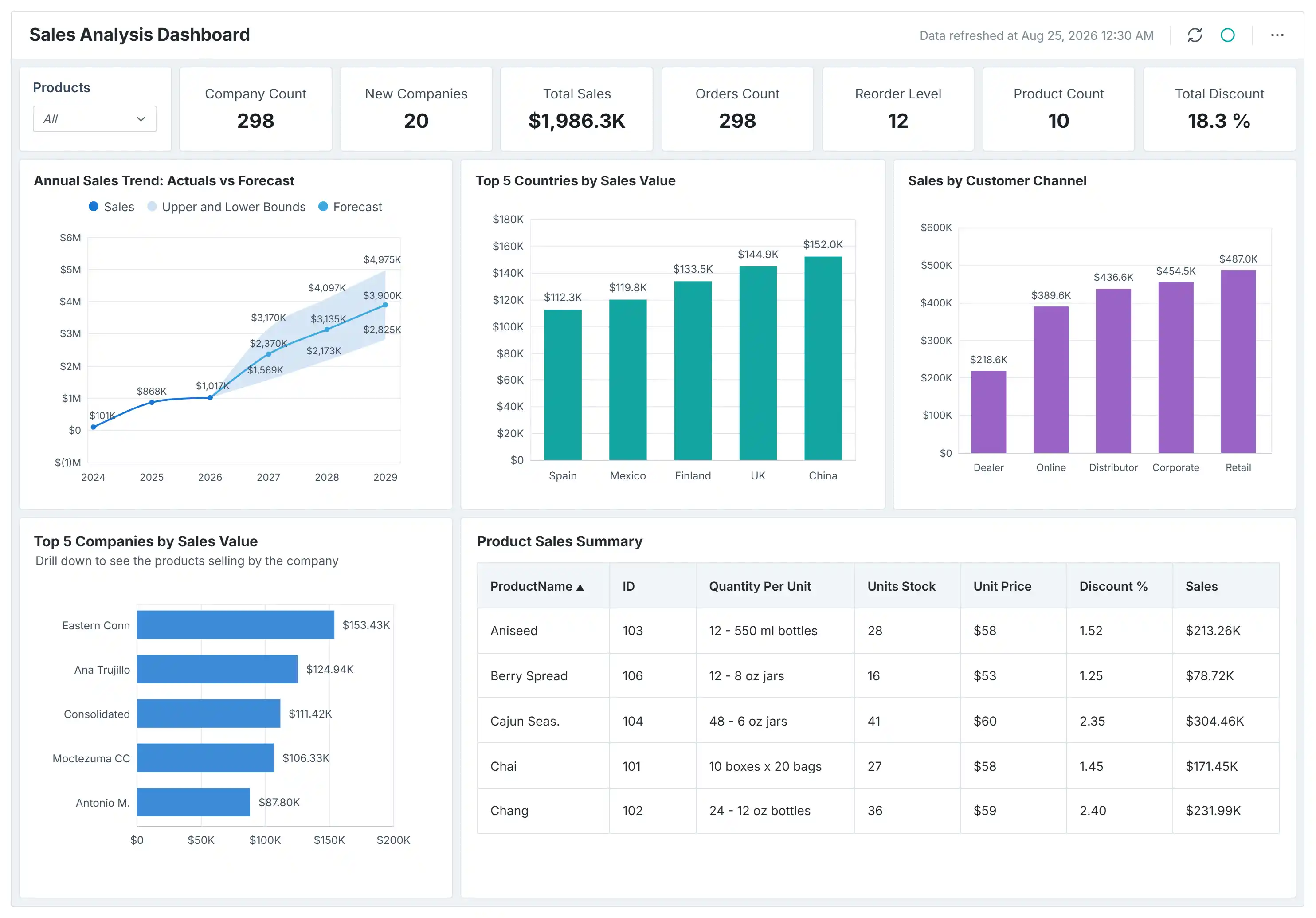 Sales Analysis Dashboard 