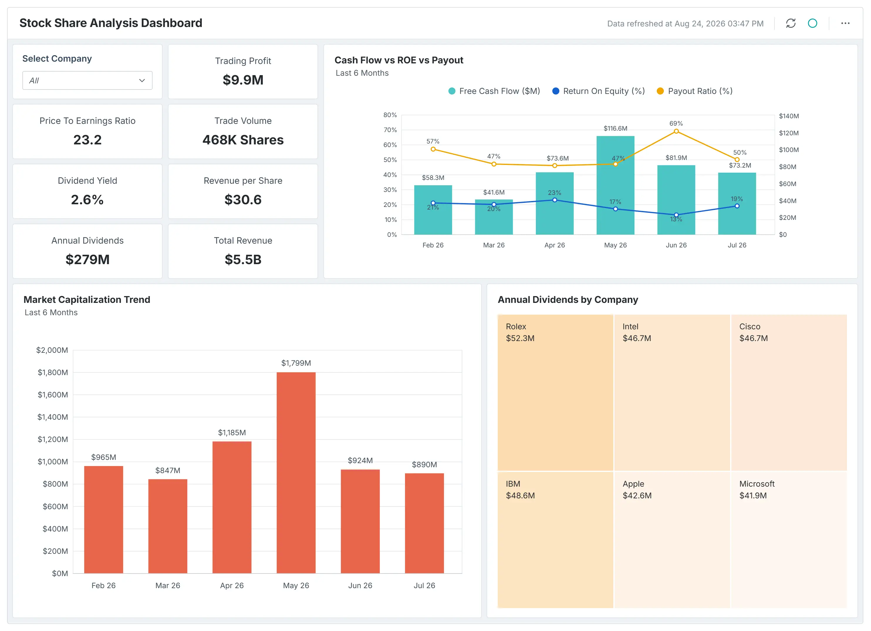 Stock Share Analysis Dashboard 