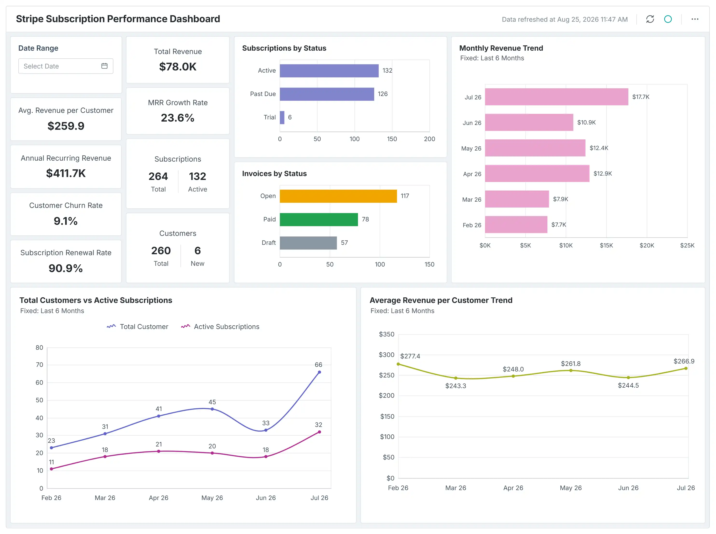 Stripe Subscription Performance Dashboard