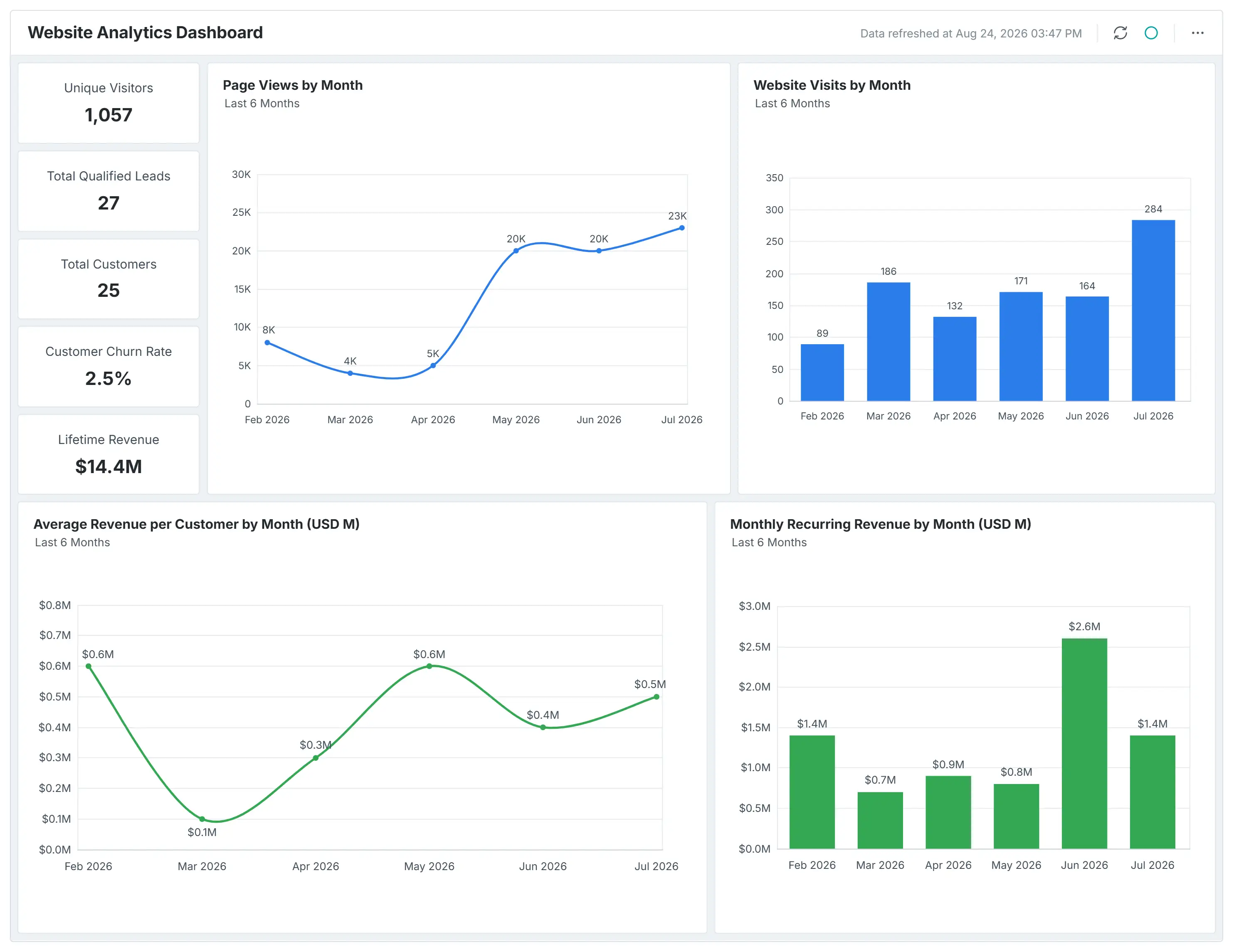 Website Analytics Dashboard 