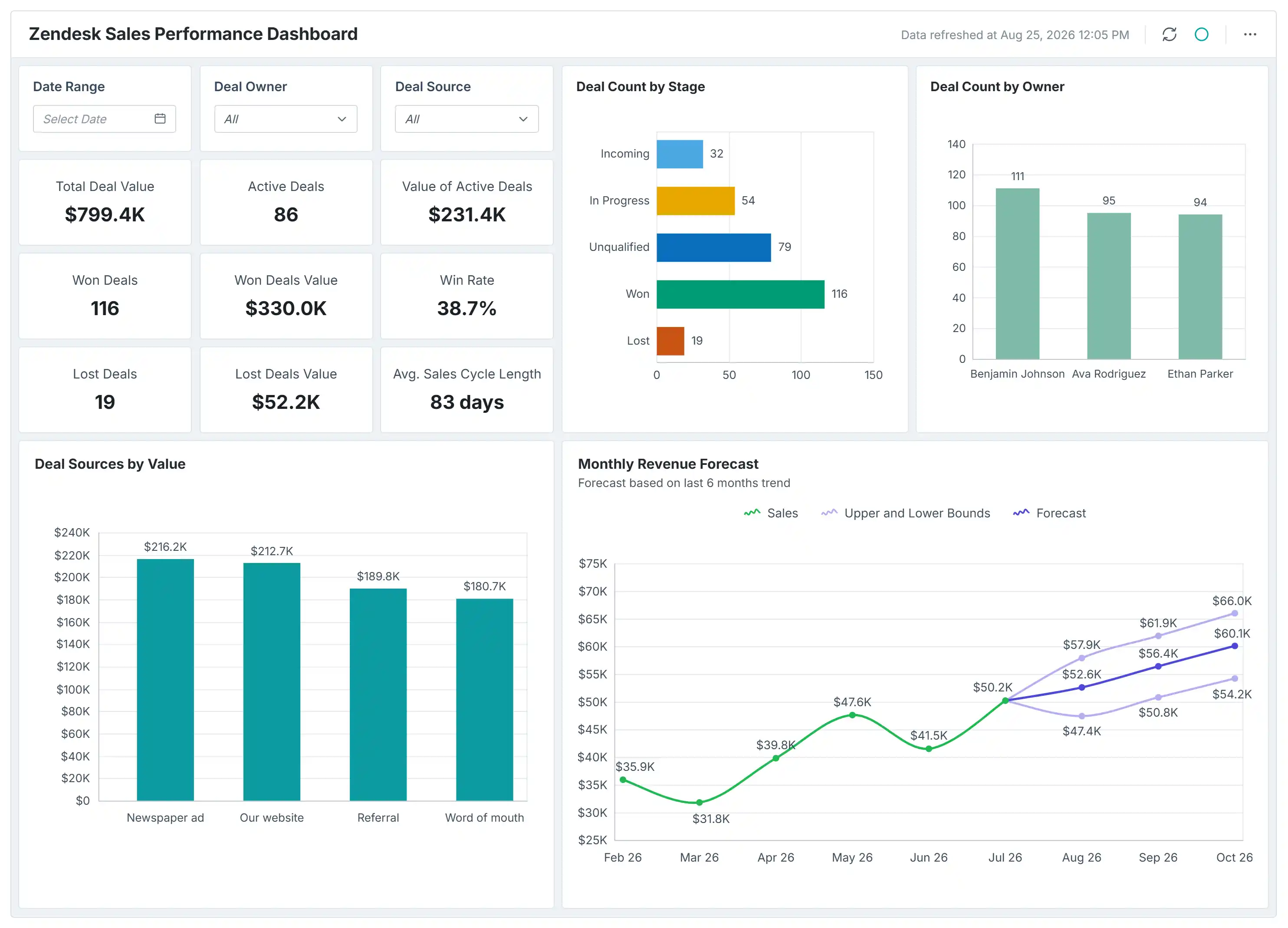 Zendesk Sales Performance Dashboard
