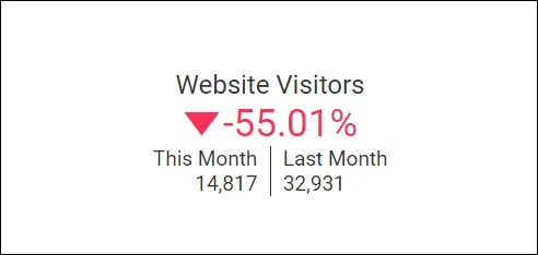 KPI Card Showing Website Visitors Detail