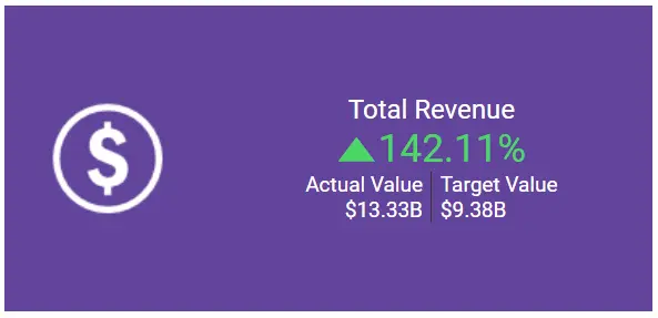 KPI Card Showing Revenue Comparison