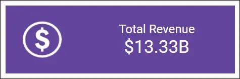 KPI Card Showing the Actual Value Only