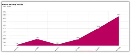 Monthly recurring revenue (MRR)