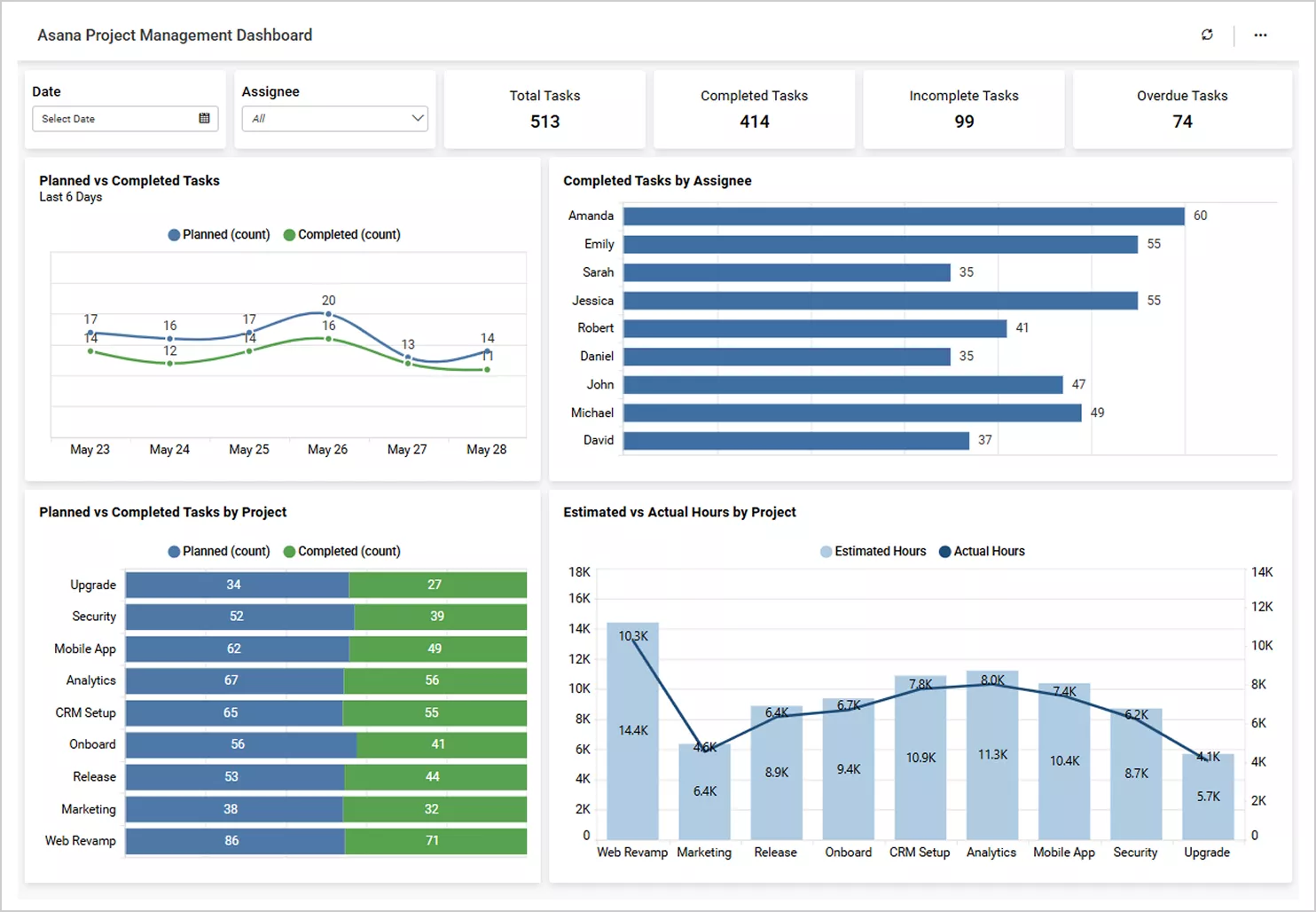Asana dashboard